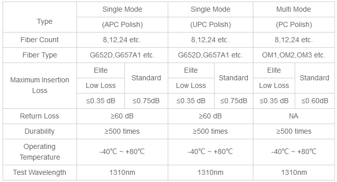 50/125 MTP MPO 광섬유 패치 케이블 OM3/OM4 8/12/24F G657A1 12C 24C 통신용 0